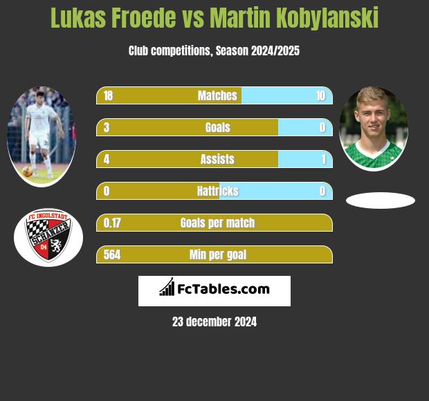 Lukas Froede vs Martin Kobylański h2h player stats