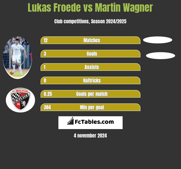 Lukas Froede vs Martin Wagner h2h player stats