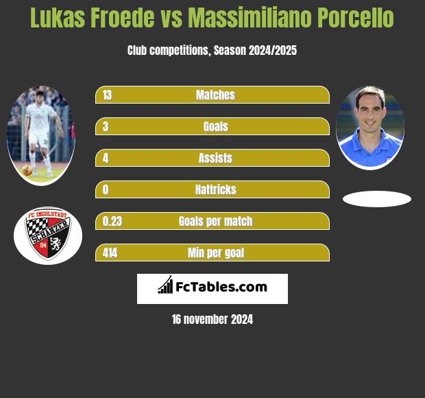 Lukas Froede vs Massimiliano Porcello h2h player stats