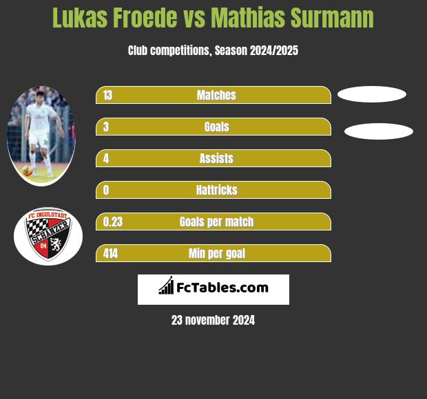 Lukas Froede vs Mathias Surmann h2h player stats