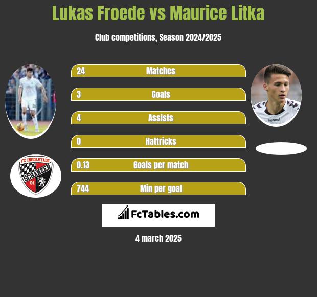 Lukas Froede vs Maurice Litka h2h player stats