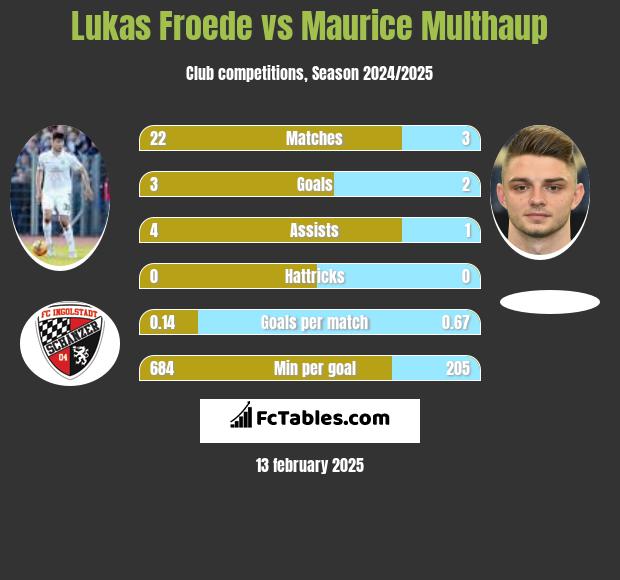 Lukas Froede vs Maurice Multhaup h2h player stats