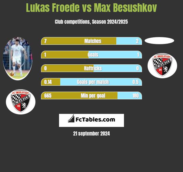 Lukas Froede vs Max Besushkov h2h player stats