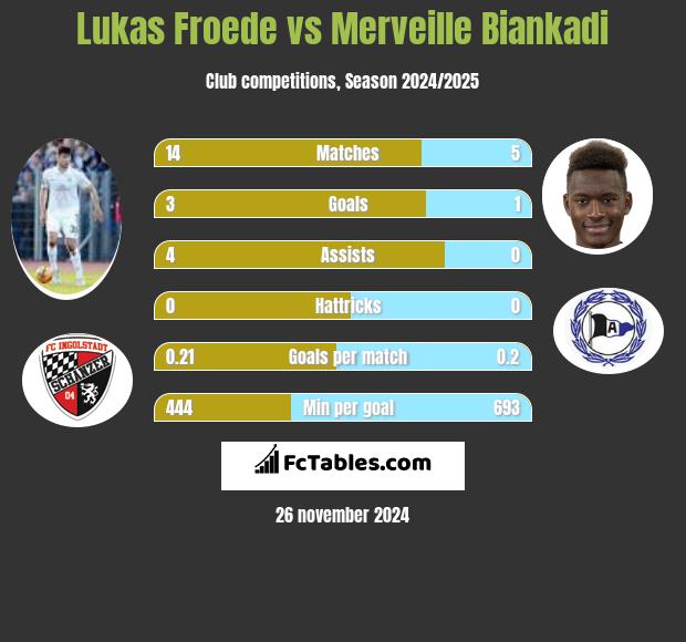 Lukas Froede vs Merveille Biankadi h2h player stats