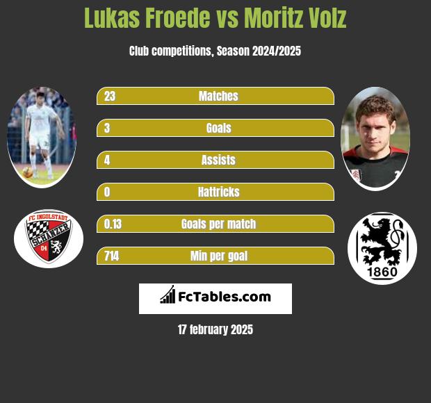 Lukas Froede vs Moritz Volz h2h player stats