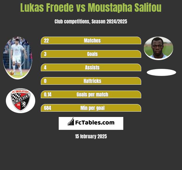 Lukas Froede vs Moustapha Salifou h2h player stats