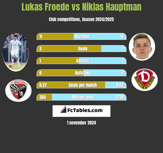 Lukas Froede vs Niklas Hauptman h2h player stats