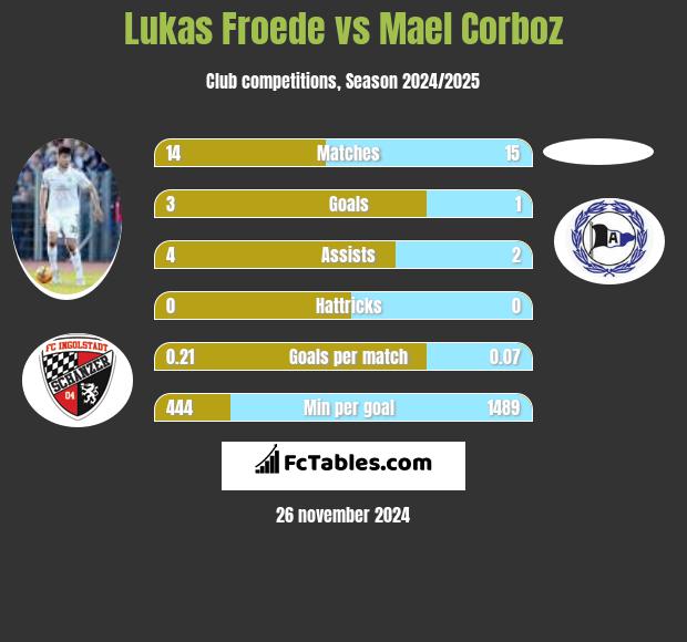 Lukas Froede vs Mael Corboz h2h player stats