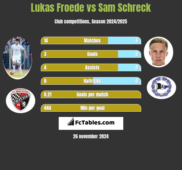 Lukas Froede vs Sam Schreck h2h player stats