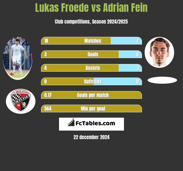 Lukas Froede vs Adrian Fein h2h player stats