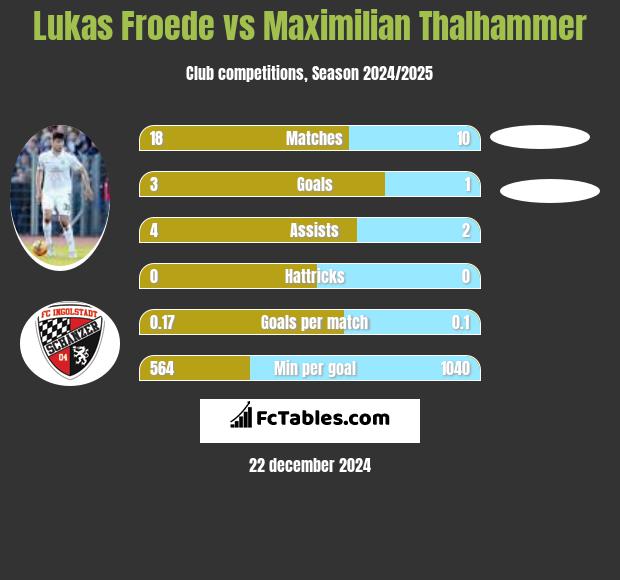 Lukas Froede vs Maximilian Thalhammer h2h player stats