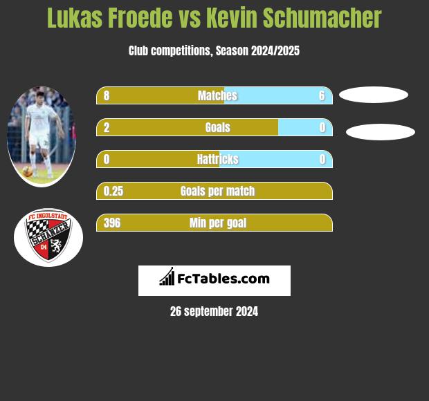 Lukas Froede vs Kevin Schumacher h2h player stats