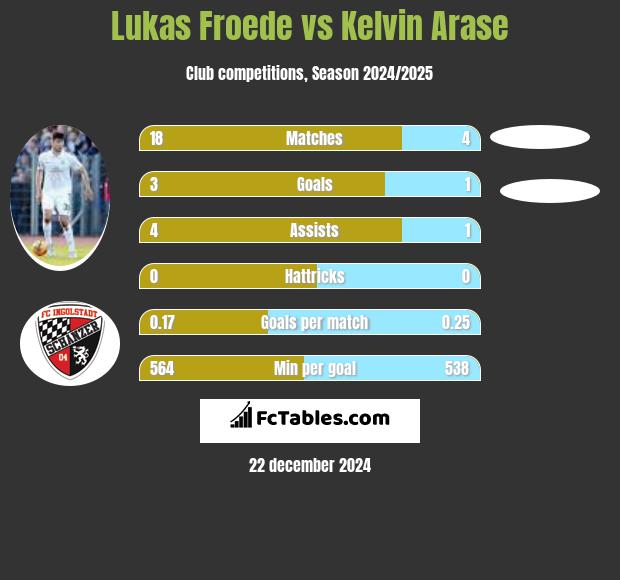 Lukas Froede vs Kelvin Arase h2h player stats