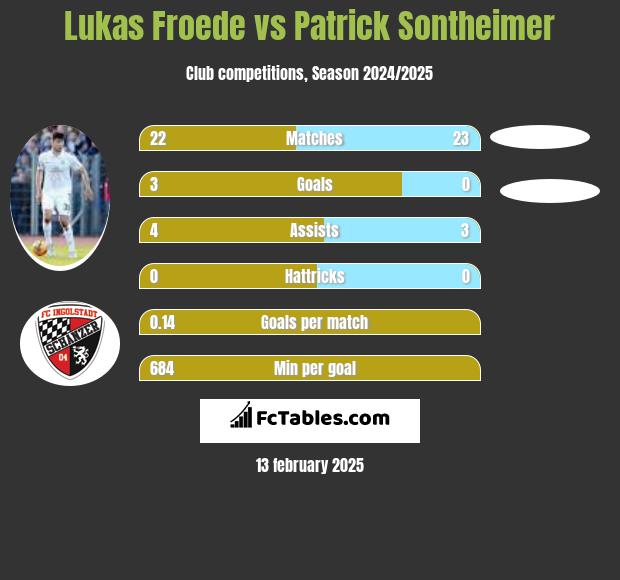 Lukas Froede vs Patrick Sontheimer h2h player stats