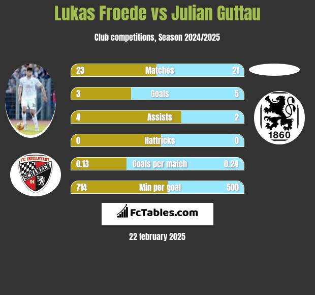 Lukas Froede vs Julian Guttau h2h player stats