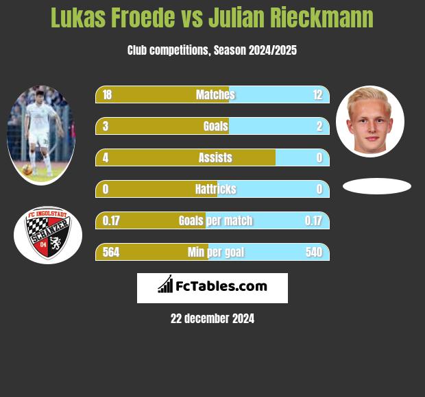 Lukas Froede vs Julian Rieckmann h2h player stats