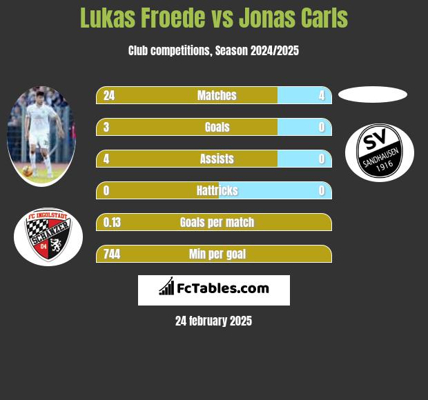 Lukas Froede vs Jonas Carls h2h player stats