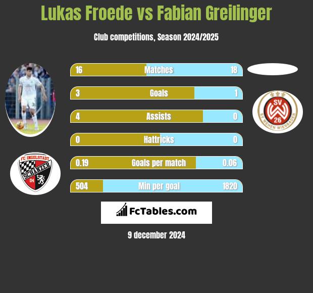 Lukas Froede vs Fabian Greilinger h2h player stats