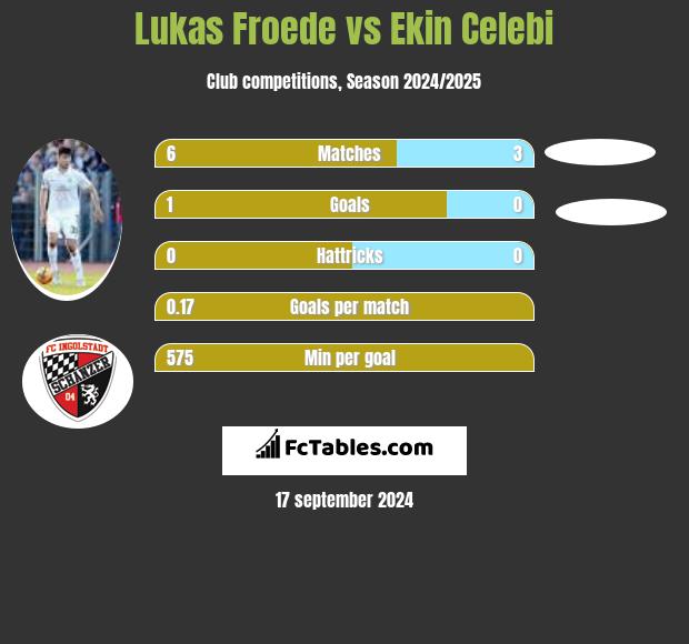 Lukas Froede vs Ekin Celebi h2h player stats