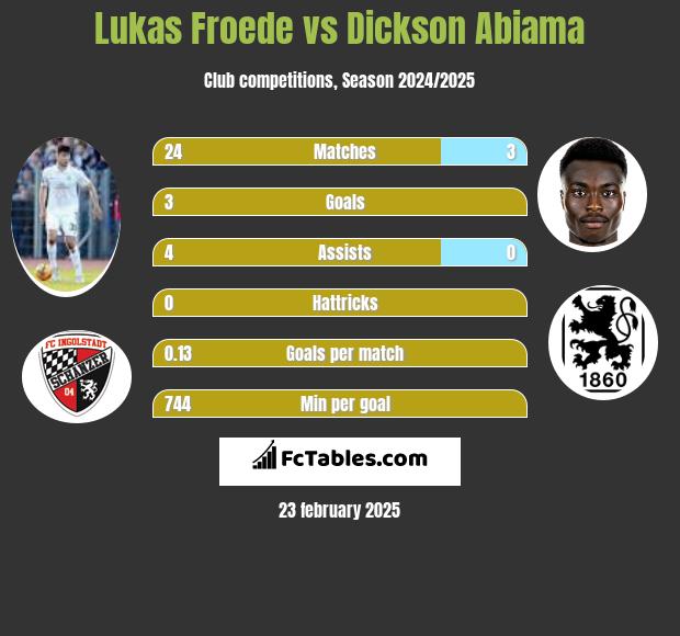 Lukas Froede vs Dickson Abiama h2h player stats