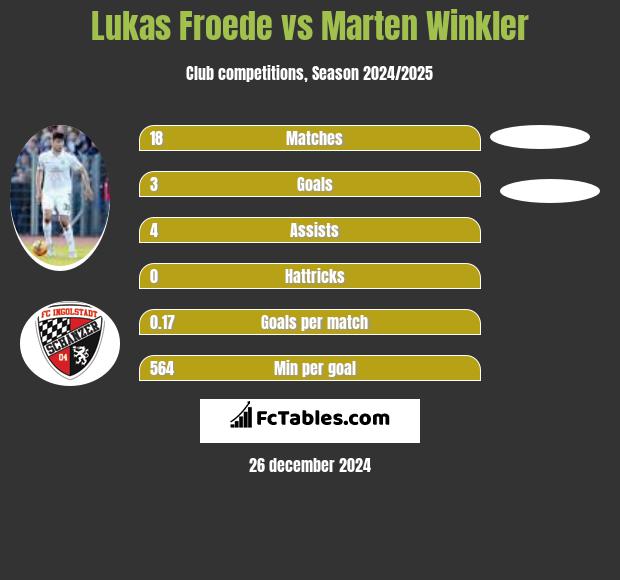 Lukas Froede vs Marten Winkler h2h player stats