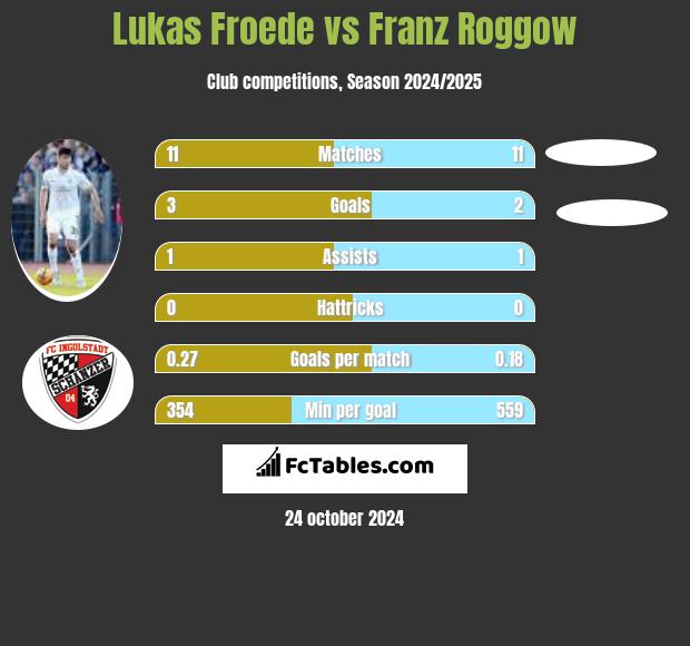 Lukas Froede vs Franz Roggow h2h player stats