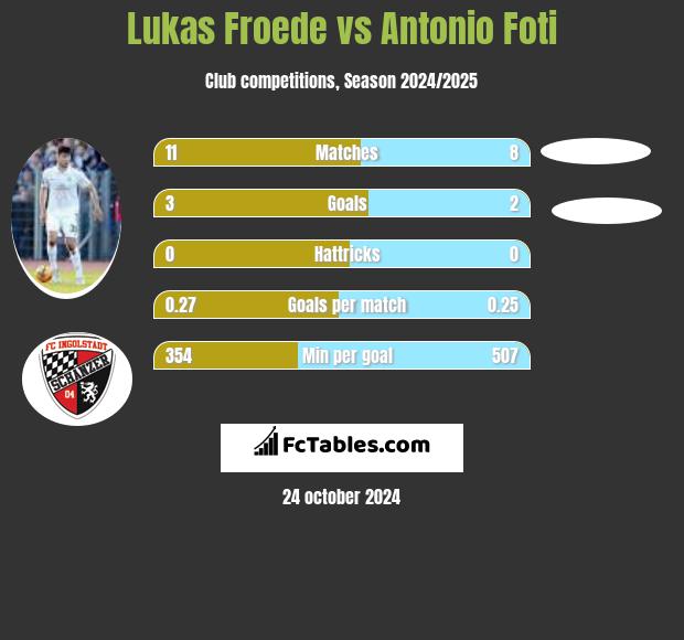 Lukas Froede vs Antonio Foti h2h player stats