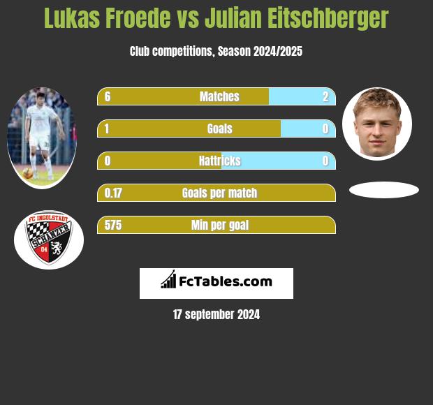 Lukas Froede vs Julian Eitschberger h2h player stats