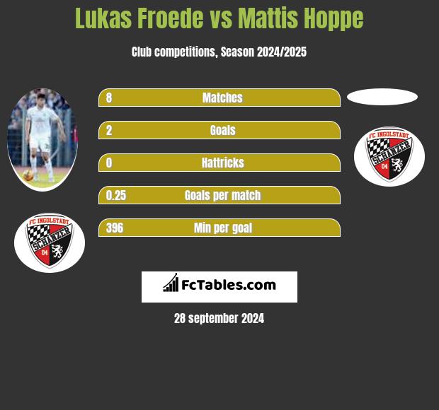 Lukas Froede vs Mattis Hoppe h2h player stats