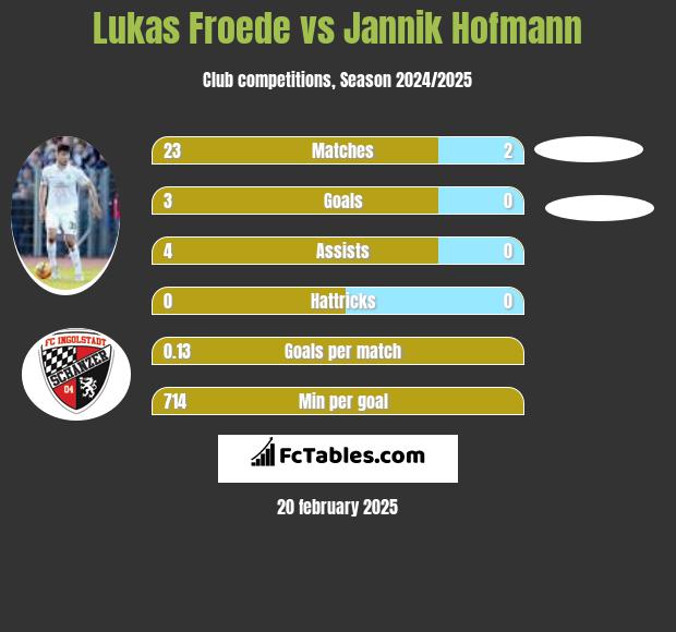 Lukas Froede vs Jannik Hofmann h2h player stats