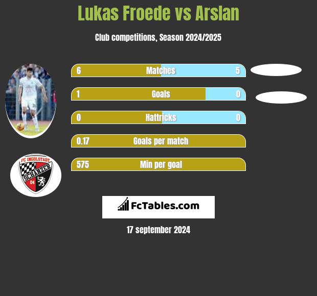 Lukas Froede vs Arslan h2h player stats