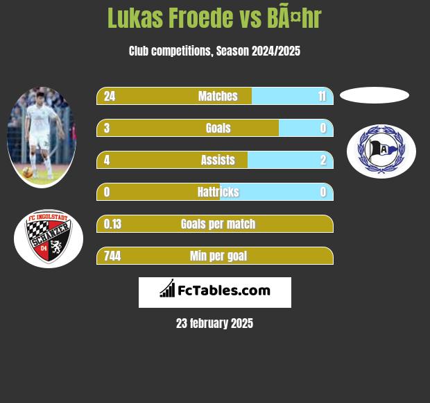 Lukas Froede vs BÃ¤hr h2h player stats