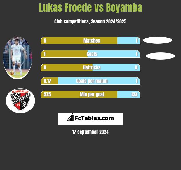 Lukas Froede vs Boyamba h2h player stats