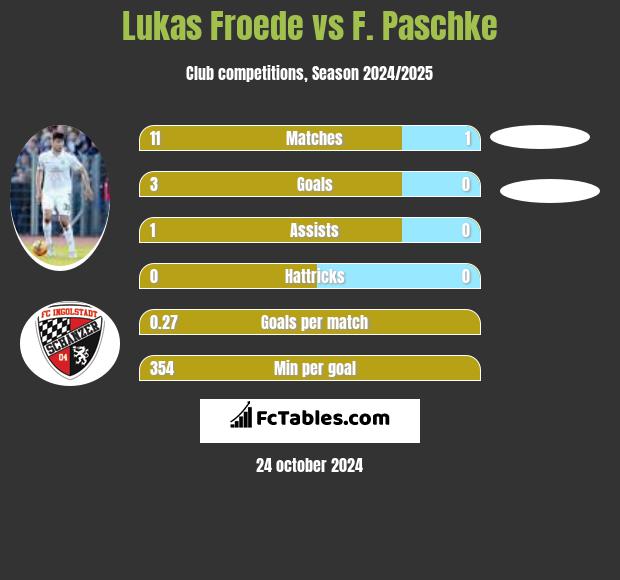 Lukas Froede vs F. Paschke h2h player stats