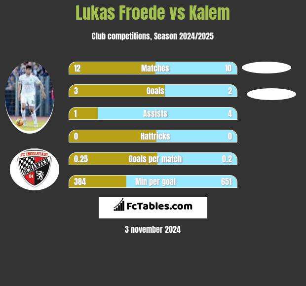 Lukas Froede vs Kalem h2h player stats