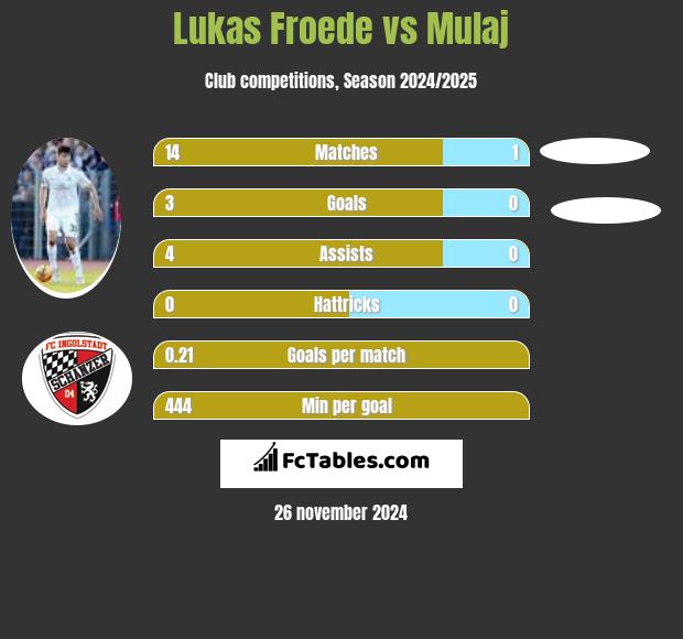 Lukas Froede vs Mulaj h2h player stats