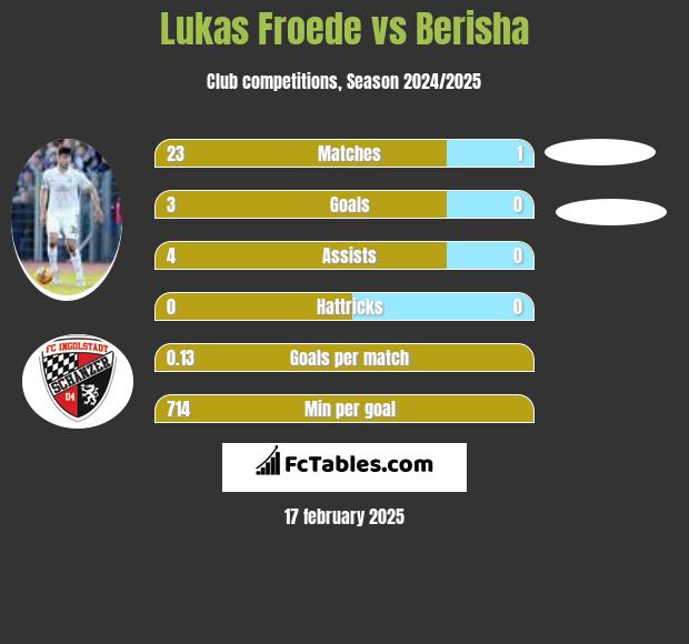 Lukas Froede vs Berisha h2h player stats