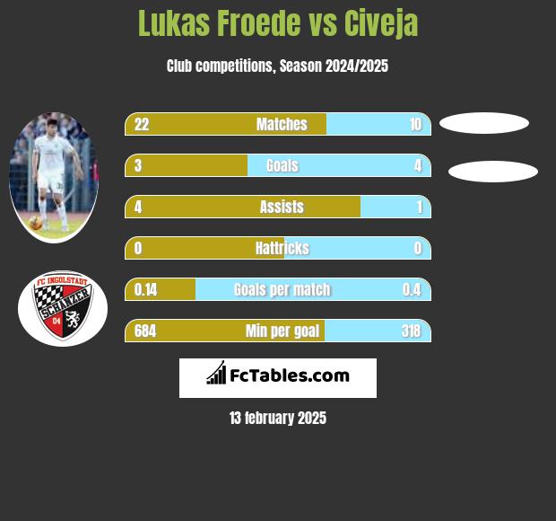 Lukas Froede vs Civeja h2h player stats