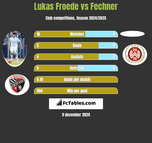 Lukas Froede vs Fechner h2h player stats