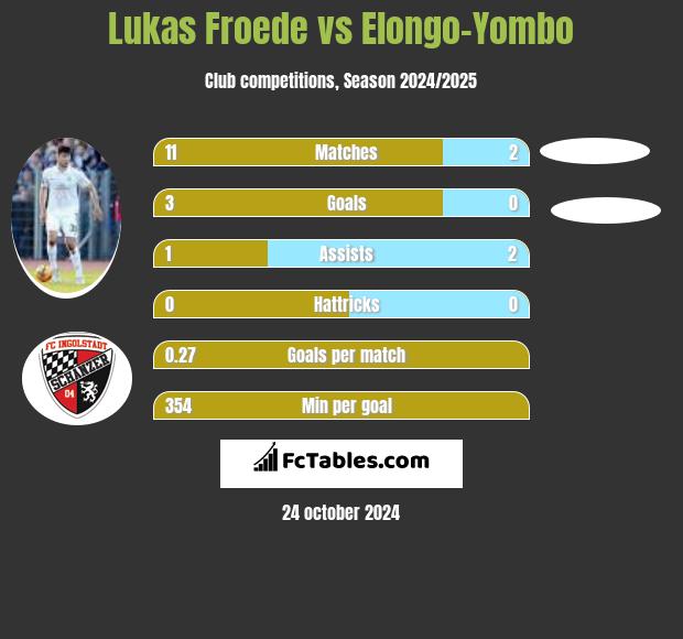 Lukas Froede vs Elongo-Yombo h2h player stats