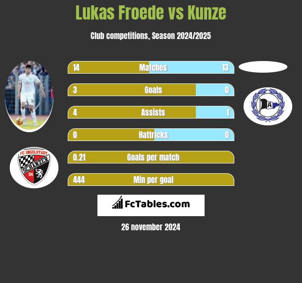 Lukas Froede vs Kunze h2h player stats