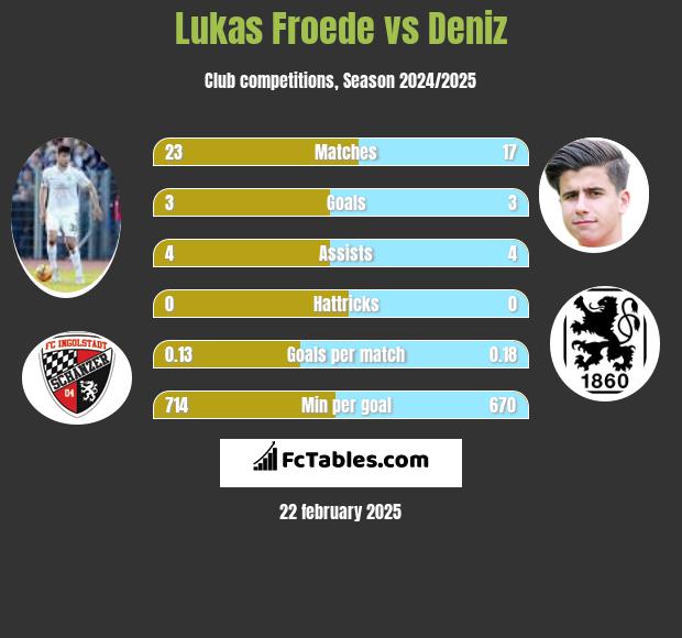 Lukas Froede vs Deniz h2h player stats