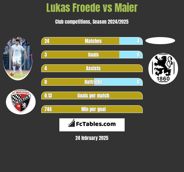 Lukas Froede vs Maier h2h player stats