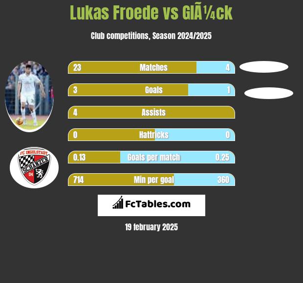 Lukas Froede vs GlÃ¼ck h2h player stats