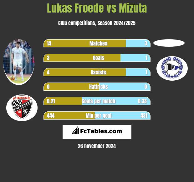 Lukas Froede vs Mizuta h2h player stats