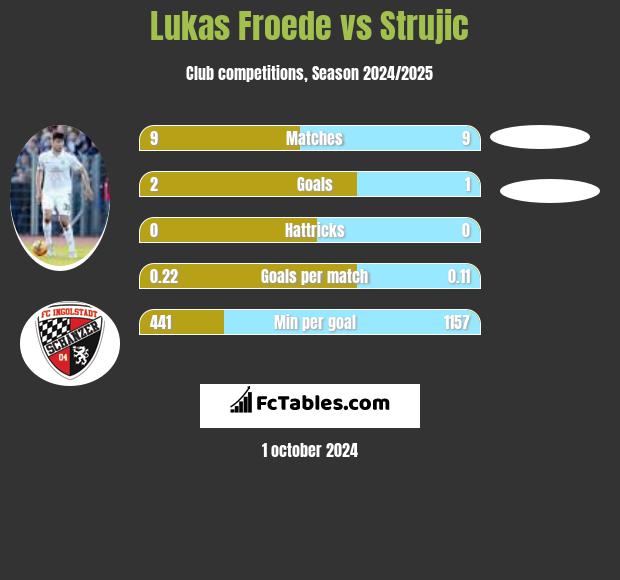 Lukas Froede vs Strujic h2h player stats