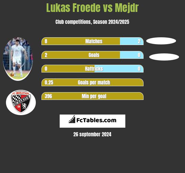 Lukas Froede vs Mejdr h2h player stats