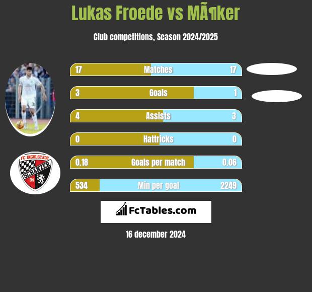 Lukas Froede vs MÃ¶ker h2h player stats