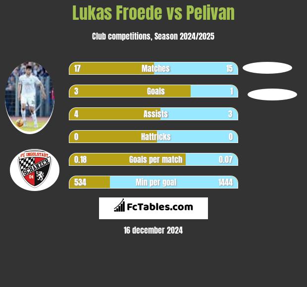 Lukas Froede vs Pelivan h2h player stats