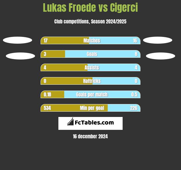 Lukas Froede vs Cigerci h2h player stats